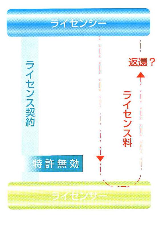 意味 ライセンシー わかっちゃう！知的財産用語 内容